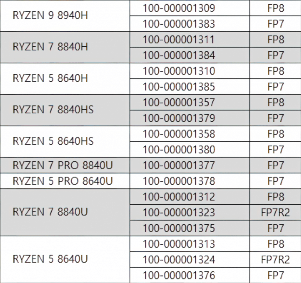 AMD 2024 Model Ryzen 8000 APU İşlemcileri Göründü!